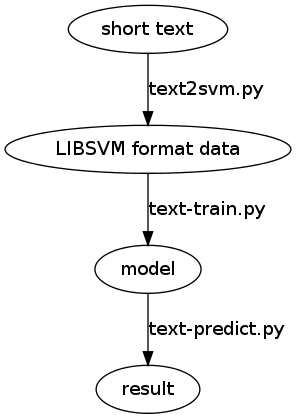 digraph workflow2 {
"short text" -> "LIBSVM format data"
[label="text2svm.py"];
"LIBSVM format data"-> "model"
[label="text-train.py"];
"model" -> "result"
[label="text-predict.py"];
}