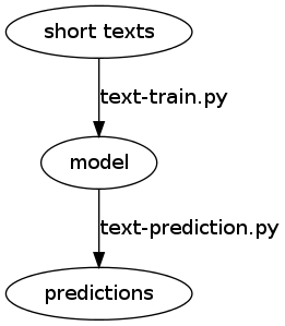 digraph workflow1 {
"short texts" -> "model"
[label="text-train.py"];
"model"-> "predictions"
[label="text-prediction.py"];
}