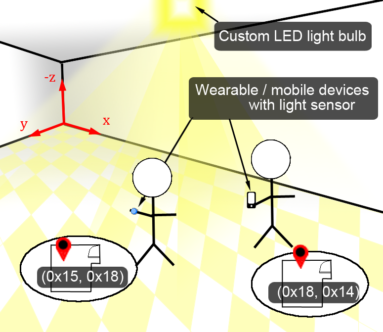 CELLI - Indoor Positioning Using Polarized Sweeping Light Beams [MobiSys'17]
