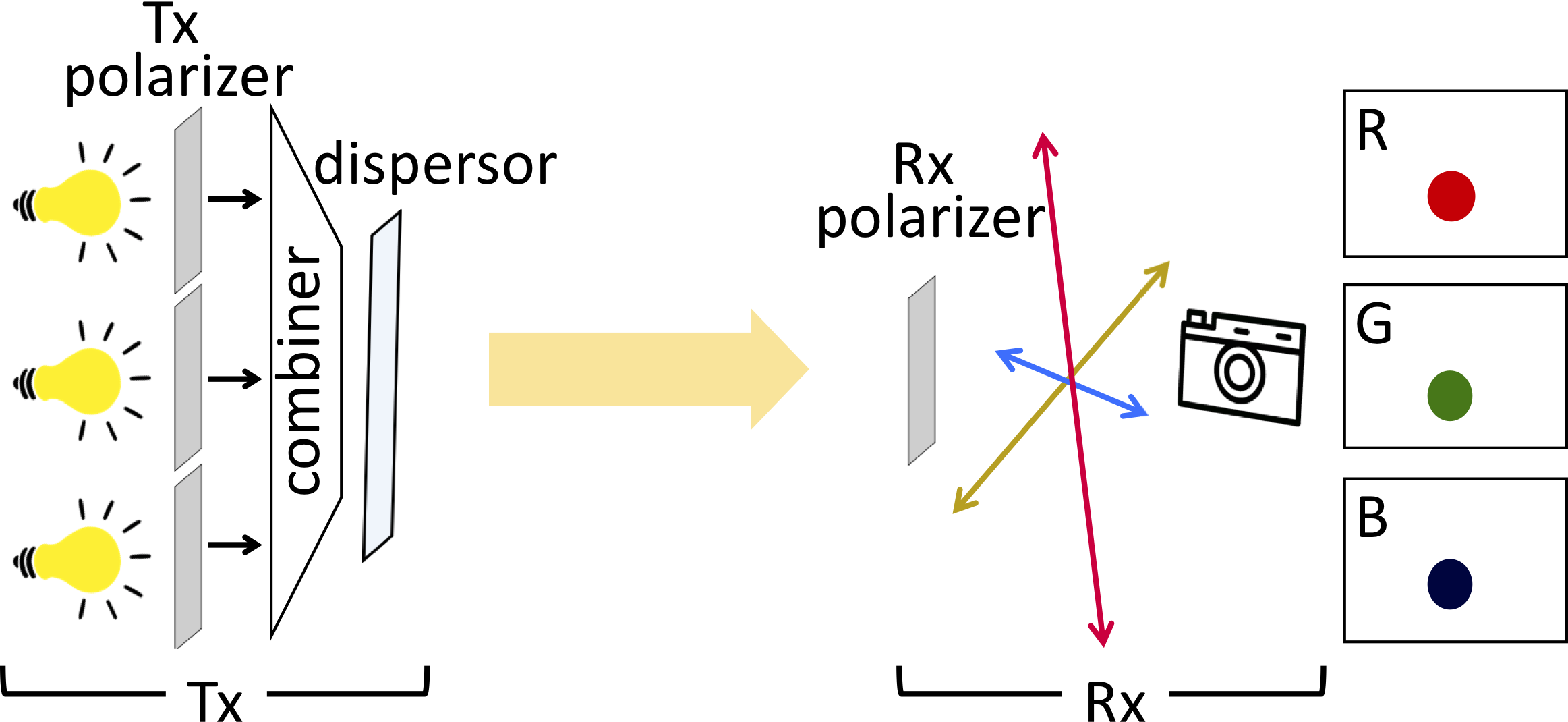 POLI - Long-Range Visible Light Communications Using Polarized Light Intensity Modulation [MobiSys'17]